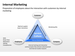Internal Marketing
Preparation of employees about the interaction with customers by internal
marketing

                                            Customer




                  Optimal supplier
                                                                 Marketing-Mix
                  buyer interaction


                                           Service
                                           Culture
Skills
Know-How                                Internal Marketing
Motivation     Employees                                                Company
Setting
Competencies                      Internal training and interactive
                              communication Recruitment advertisement
                                    and Internal market research
 