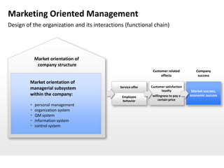 Marketing Oriented Management
Design of the organization and its interactions (functional chain)




             Market orientation of
              company structure
                                                              Customer related          Company
                                                                   effects               success
         Market orientation of
                                             Service offer   Customer satisfaction
         managerial subsystem                                        loyalty          Market success,
         within the company:                  Employee        willingness to pay a   economic success
                                              behavior            certain price
            personal management
            organization system
            QM system
            information system
            control system
 