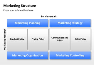 Marketing Structure
Enter your subheadline here

                                                Fundamentals

                         Marketing Planning                    Marketing Strategy
Marketing Research




                                                        Communications
                     Product Policy   Pricing Policy                       Sales Policy
                                                           Policy




                       Marketing Organization              Marketing Controlling
 