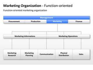 Marketing Organization - Function-oriented
Function-oriented marketing organization

                                    Management
    Procurement            Production           Marketing             Finance




          Marketing-Informations                     Marketing-Operations




   Marketing        Marketing                          Physical
                                    Communication                           Sales
   Research         Planning                         Distribution
 