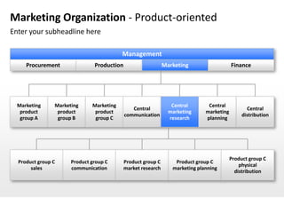 Marketing Organization - Product-oriented
Enter your subheadline here

                                          Management
     Procurement               Production                     Marketing                   Finance




  Marketing     Marketing     Marketing                          Central       Central
                                               Central                                           Central
   product       product       product                          marketing     marketing
                                            communication                                      distribution
   group A       group B       group C                          research      planning




                                                                                          Product group C
  Product group C     Product group C       Product group C       Product group C
                                                                                              physical
       sales          communication         market research      marketing planning
                                                                                            distribution
 