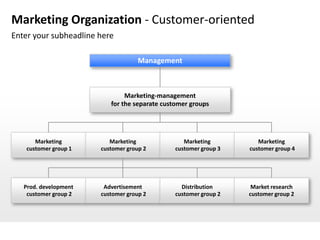 Marketing Organization - Customer-oriented
Enter your subheadline here

                                    Management



                               Marketing-management
                          for the separate customer groups




       Marketing          Marketing              Marketing          Marketing
    customer group 1   customer group 2       customer group 3   customer group 4




   Prod. development    Advertisement           Distribution      Market research
    customer group 2   customer group 2       customer group 2   customer group 2
 