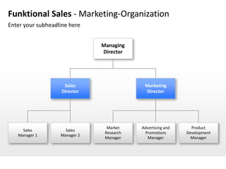 Funktional Sales - Marketing-Organization
Enter your subheadline here


                               Managing
                               Director




                     Sales                  Marketing
                    Director                 Director




                                 Market    Advertising and     Product
     Sales           Sales
                                Research    Promotions       Development
   Manager 1       Manager 2
                                Manager       Manager          Manager
 