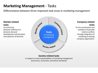 Marketing Management - Tasks
Differentiation between three important task areas in marketing management



Market related                                                                                 Company related
tasks                                                                                                    tasks
to control the                                                                               for the coordination and
demand, fulfillment of                                                                          avoidance of possible
demand, demand                                         Tasks                                          interest conflicts
development and activation                          of marketing                               through integration of
and reduction of demand.                            management                                   marketing in existing
                                                                                               company organization.




                                              Society related tasks
                             in respect to social responsibilities of marketing management
                                     (Economics, humanistic and ethical standards)
 