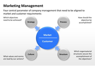 Marketing Management
Four central parameter of company management that need to be aligned to
market and customer requirements
Which objectives                                                  How should the
need to be achieved?                                                 objective be
                           Strategy              Process           accomplished?




                                      Market

                                      Customer


                                                              Which organisatorial
                           Culture               Structure   structures secure the
What values and norms                                           acomplishment of
are lead by our actions?                                           the objectives?
 