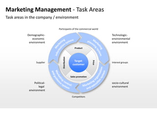 Marketing Management - Task Areas
Task areas in the company / environment

                             Participants of the commercial world

           Demographic-                                                  Technologic-
              economic                                                   environmental
            environment                                                  environment
                                                  Product




                                Distribution
                                                  Target




                                                                 Price
                  Supplier                                               Interest groups
                                                 customer



                                               Sales promotion

                Political-                                               socio-cultural
                   legal                                                 environment
            environment

                                                Competitors
 