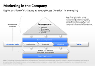 Marketing in the Company
Representation of marketing as a sub-process (function) in a company

                                                                                                     Note: If marketing is the central
                                                                                                     bottleneck, all processes have to act
                                                                                                     accordingly (subject heading "Market-
                                                                                                     Oriented Management"). By the way:
       Management                                       Management                                   Each process can be a central bottleneck.
        processes
                                                            Planning
                                                            Organization
                                                            Management
                                                            Control



                                                      Business core processes

   Procurement market                Procurement              Production               Marketing                       Market


                                                       Finance, F&E, personal,
                                                      controlling, administration

                                                        Supporting processes

Note: Commercial companies have mainly just the two core processes Procurement and Marketing (Sales). In service companies no one speaks of
production but of service performance; in technology-intensive companies is research and development usually the core process (in terms of
contribution to value creation ).
 