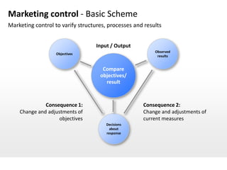 Marketing control - Basic Scheme
Marketing control to varify structures, processes and results


                                   Input / Output
                                                          Observed
                   Objectives
                                                           results


                                     Compare
                                    objectives/
                                      result



              Consequence 1:                         Consequence 2:
    Change and adjustments of                        Change and adjustments of
                    objectives                       current measures
                                       Decisions
                                         about
                                       response
 