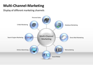 Multi-Channel-Marketing
Display of different marketing channels

                                      Personal Sales



                 E-Mail Marketing                                          Database Marketing




    Search Engine Marketing
                                                 Multi-Channel                    Direct Mail Marketing
                                                  Marketing



                 Online Advertising                                        Telemarketing



                                                            Social Media
 