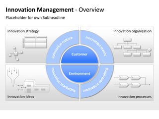 Innovation Management - Overview
Placeholder for own Subheadline


Innovation strategy                             Innovation organization




                                   Customer



                                  Environment




Innovation ideas                                  Innovation processes
 