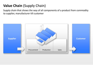 Value Chain (Supply Chain)
Supply chain that shows the way of all components of a product from commodity
to supplier, manufacturer till customer




    Supplier                                                      Customer



                      Procurement   Production   Sales
 