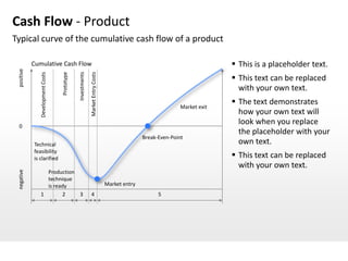 Cash Flow - Product
Typical curve of the cumulative cash flow of a product

            Cumulative Cash Flow                                                                                               This is a placeholder text.
 positive




                                               Investments

                                                             Market Entry Costs
                                   Prototype
               Development Costs




                                                                                                                               This text can be replaced
                                                                                                                                with your own text.
                                                                                                                               The text demonstrates
                                                                                                                Market exit
                                                                                                                                how your own text will
  0
                                                                                                                                look when you replace
                                                                                                                                the placeholder with your
                                                                                                 Break-Even-Point
            Technical                                                                                                           own text.
            feasibility
            is clarified                                                                                                       This text can be replaced
                                                                                                                                with your own text.
 negative




                 Production
                 technique
                 is ready                                                         Market entry
               1       2    3                                 4                                        5
 