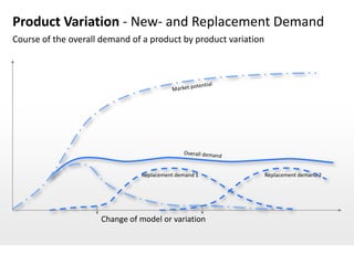 Product Variation - New- and Replacement Demand
Course of the overall demand of a product by product variation




                               Replacement demand 1              Replacement demand 2




                     Change of model or variation
 