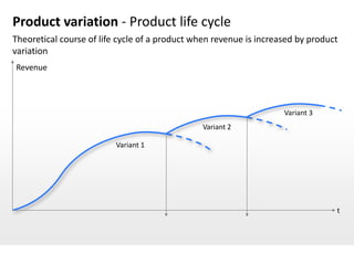 Product variation - Product life cycle
Theoretical course of life cycle of a product when revenue is increased by product
variation
Revenue




                                                                    Variant 3
                                               Variant 2

                          Variant 1




                                                                                 t
 