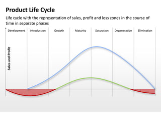 Product Life Cycle
Life cycle with the representation of sales, profit and loss zones in the course of
time in separate phases
 Development       Introduction   Growth   Maturity   Saturation   Degeneration   Elimination
Sales and Profit
 