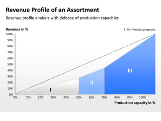 Revenue Profile of an Assortment
Revenue profile analysis with defense of production capacities

Revenue in %                                                     I - III = Product programs
100%
90%
80%
70%
60%
50%
40%                                                                III
30%
20%                                           II
10%
                        I
 0%
       0%   10%   20%   30%    40%    50%    60%    70%    80%     90%       100%
                                                           Production capacity in %
 