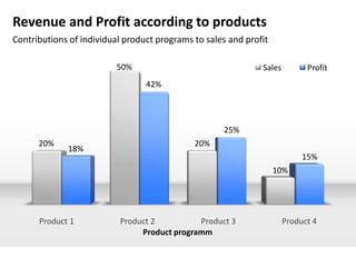 Revenue and Profit according to products
Contributions of individual product programs to sales and profit

                          50%                                 Sales         Profit
                                 42%




                                                    25%
      20%                                    20%
             18%
                                                                           15%
                                                                   10%




      Product 1           Product 2          Product 3                Product 4
                               Product programm
 