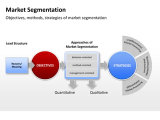 Market Segmentation
Objectives, methods, strategies of market segmentation




Lead Structure                        Approaches of
                                    Market Segmentation

                                        behavior-oriented

   Reasons/
   Meaning       OBJECTIVES             method-oriented              STRATEGIES

                                      management-oriented




                              Quantitative             Qualitative
 