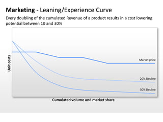 Marketing - Leaning/Experience Curve
Every doubling of the cumulated Revenue of a product results in a cost lowering
potential between 10 and 30%
Unit costs




                                                                       Market price




                                                                        20% Decline


                                                                        30% Decline


                         Cumulated volume and market share
 