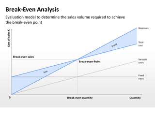 Break-Even Analysis
Evaluation model to determine the sales volume required to achieve
the break-even point
                                                                           Revenues
Cost of sales €




                                                                           Total
                                                                           cost



                  Break-even sales
                                                                           Variable
                                             Break-even-Point              costs




                                                                           Fixed
                                                                           costs




        0                            Break-even quantity             Quantity
 