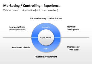Marketing / Controlling - Experience
Volume related cost reduction (cost reduction effect)


                               Rationalisation / standardisation


      Learning effects                     dynamic                 Technical
      (knowledge collection)                                       development


                                         experiences



         Economies of scale                                        Degression of
                                            static                  fixed costs


                                   Favorable procurement
 