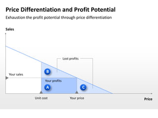 Price Differentiation and Profit Potential
Exhaustion the profit potential through price differentiation

Sales




                                      Lost profits


                        B
  Your sales
                       Your profits
                        A                            C

                Unit cost                  Your price           Price
 