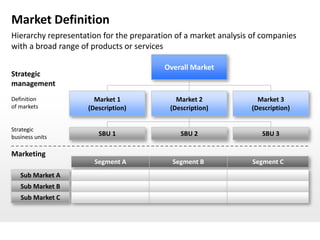 Market Definition
Hierarchy representation for the preparation of a market analysis of companies
with a broad range of products or services

                                         Overall Market
Strategic
management
Definition             Market 1              Market 2              Market 3
of markets           (Description)         (Description)         (Description)


Strategic
business units          SBU 1                 SBU 2                 SBU 3

Marketing
                       Segment A            Segment B            Segment C
   Sub Market A
   Sub Market B
   Sub Market C
 