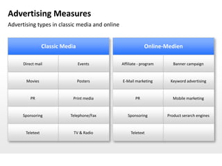 Advertising Measures
Advertising types in classic media and online


                  Classic Media                              Online-Medien

      Direct mail                 Events        Affiliate - program      Banner campaign


       Movies                     Posters       E-Mail marketing       Keyword advertising


          PR                  Print media               PR               Mobile marketing


      Sponsoring             Telephone/Fax         Sponsoring         Product serarch engines


       Teletext               TV & Radio             Teletext
 
