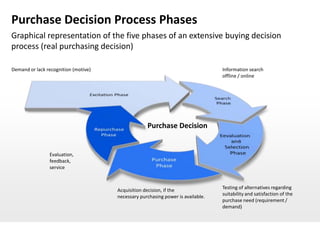 Purchase Decision Process Phases
Graphical representation of the five phases of an extensive buying decision
process (real purchasing decision)

Demand or lack recognition (motive)                                              Information search
                                                                                 offline / online




                                                   Purchase Decision


                Evaluation,
                feedback,
                service


                                                                                 Testing of alternatives regarding
                                      Acquisition decision, if the
                                                                                 suitability and satisfaction of the
                                      necessary purchasing power is available.
                                                                                 purchase need (requirement /
                                                                                 demand)
 