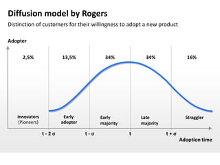 Diffusion model by Rogers
Distinction of customers for their willingness to adopt a new product

Adopter

      2,5%              13,5%             34%            34%               16%




   Innovators            Early          Early          Late               Straggler
    (Pioneers)          adopter         majority       majority

                 t-2σ             t-σ              t              t+σ
                                                                        Adoption time
 