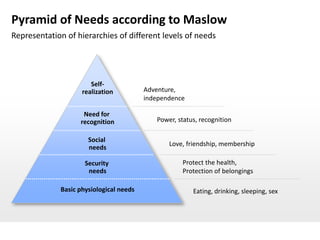 Pyramid of Needs according to Maslow
Representation of hierarchies of different levels of needs




                       Self-
                    realization          Adventure,
                                         independence

                    Need for
                   recognition              Power, status, recognition

                      Social
                                                Love, friendship, membership
                      needs

                     Security                       Protect the health,
                      needs                         Protection of belongings

             Basic physiological needs                  Eating, drinking, sleeping, sex
 