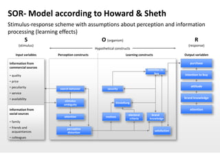 SOR- Model according to Howard & Sheth
Stimulus-response scheme with assumptions about perception and information
processing (learning effects)
      S                            O (organism)                       R
          (stimulus)                                                                                       (response)
                                               Hypothetical constructs
     Input variables   Perception constructs                        Learning constructs                  Output variablen

Information from                                                                                            purchase
commercial sources
                                                                                   intention to
                                                                                        buy              intention to buy
 quality
 price
 peculiarity                                                                                                attitude
                        search behavior                security
 service
 availability                                                                                           brand knowledge
                            stimulus
                                                             Einstellung
                           ambiguity
Information from                                                                                            attention
social sources                                                         electoral     brand
                           attention                  motives
                                                                        criteria    knowledge
 family
 friends and                perceptive
 acquaintances                                                                            satisfaction
                             distortion
 colleagues
 
