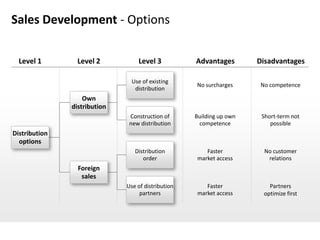 Sales Development - Options

  Level 1        Level 2          Level 3           Advantages        Disadvantages

                                Use of existing
                                                    No surcharges      No competence
                                 distribution
                   Own
               distribution
                               Construction of      Building up own    Short-term not
                               new distribution      competence           possible
Distribution
  options
                                 Distribution          Faster           No customer
                                    order           market access        relations
                 Foreign
                  sales
                              Use of distribution      Faster             Partners
                                   partners         market access       optimize first
 
