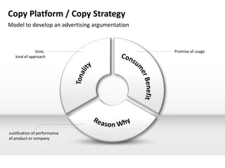 Copy Platform / Copy Strategy
Model to develop an advertising argumentation



              tone,                             Promise of usage
   kind of approach




Justification of performance
of product or company
 