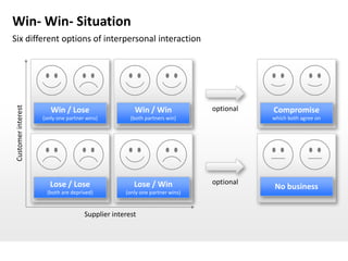Win- Win- Situation
Six different options of interpersonal interaction
Customer interest




                       Win / Lose                    Win / Win              optional   Compromise
                    (only one partner wins)         (both partners win)                which both agree on




                       Lose / Lose                   Lose / Win             optional
                                                                                       No business
                     (both are deprived)          (only one partner wins)


                                     Supplier interest
 