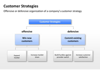 Customer Strategies
Offensive or defensive organization of a company's customer strategy


                                  Customer Strategies


                 offensive                                     defensive

                  Win new                                  Commit existing
                 customers                                   customers




        Expand          Increase market        Build hurdles against   Increase customer
        market               share               provider switch           satisfaction
 