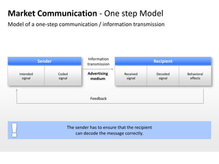 Market Communication - One step Model
Model of a one-step communication / information transmission




                                        Information
               Sender                                                      Recipient
                                       transmission

    Intended            Coded          Advertising        Received          Decoded    Behavioral
      signal            signal          medium             signal            signal     effects




                                        Feedback




                             The sender has to ensure that the recipient
                                 can decode the message correctly.
 