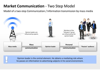 Market Communication - Two Step Model
Model of a two-step Communication / Information transmission by mass media




                                                                 Members of the
                      Opinion leaders are                       "followers“-group
                     influenced by experts                     are influenced by the
                                                                  opinion leader




                            Mass                                    Personal
   Mass media                                Opinion leader                            "Passive" audience
                     communication                              communication




             Opinion leader is the central element. He obtains a mediating role where
            he passes on information to advertising subjects in his social environment.
 