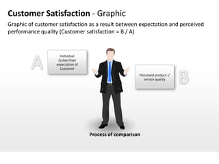 Customer Satisfaction - Graphic
Graphic of customer satisfaction as a result between expectation and perceived
performance quality (Customer satisfaction = B / A)


                     Individual
                    (subjective)
                   expectation of
                     Customer
                                                        Perceived product- /
                                                           service quality




                                    Process of comparison
 