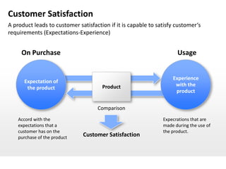 Customer Satisfaction
A product leads to customer satisfaction if it is capable to satisfy customer‘s
requirements (Expectations-Experience)


     On Purchase                                                     Usage


                                                                   Experience
      Expectation of
                                      Product                       with the
       the product
                                                                    product


                                    Comparison
    Accord with the                                            Expecrations that are
    expectations that a                                        made during the use of
    customer has on the                                        the product.
    purchase of the product   Customer Satisfaction
 