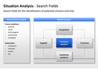 Situation Analysis - Search Fields
Search fields for the identification of potential chances and risks


   Environment analysis                           Market analysis

 Frame conditions:
  political
  social                                           Competitor
  technological
  economical
  ecological

                                                     Company
 Stakeholder:                     Supplier                            Customer
                                                      analysis
  employees
  investors
  unions
  etc.                                              Substitute
                                                      products
 