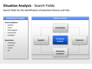 Situation Analysis - Search Fields
Search fields for the identification of potential chances and risks


   Environment an...