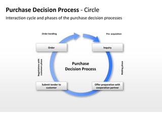 Purchase Decision Process - Circle
Interaction cycle and phases of the purchase decision processes


                               Order handling                             Pre- acquisition




                                     Order                              Inquiry
                 Negotiations with
                 customers phase




                                                                                          Bidding phase
                                                     Purchase
                                                  Decision Process


                               Submit tender to                  Offer preparation with
                                  customer                        cooperation partner
 
