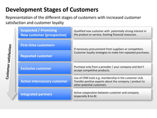Development Stages of Customers
Representation of the different stages of customers with increased customer
satisfaction and customer loyalty
        Suspected / Promising          Qualified new customer with potentially strong interest in
        New customer (prospective)     the product or service. Existing financial resources.


        First-time customern
                                       If necessary procurement from suppliers or competitors.
                                       Customer loyalty strategies to make him repeated purchases.
        Repeated customer

                                       Purchase only from a provider / your company and don’t
        Exclusive customer             accept competitive products.

                                       Use of CRM tools e.g. membership in the customer club.
        Active intercessory customer   Transfer positive aspects about the company / product to
                                       other potential customers

                                       Active cooperation between customer and company
        Integrated partners            (especially B-to-B)
 