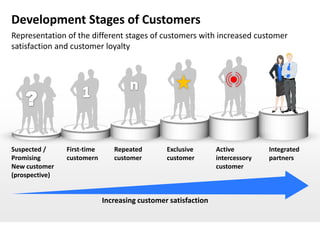Development Stages of Customers
Representation of the different stages of customers with increased customer
satisfaction and customer loyalty




Suspected /     First-time      Repeated        Exclusive       Active         Integrated
Promising       customern       customer        customer        intercessory   partners
New customer                                                    customer
(prospective)


                             Increasing customer satisfaction
 