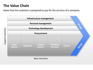 The Value Chain
Value that the customer is prepared to pay for the services of a company


                                    Infrastructure management

                                       Personal management

                                      Technology development
Support Activities




                                             Procurement



                       Input                     Output        Marketing
                                 Operation                                 Service
                     logistics                  logistics      and Sales




                                             Main Activities
 