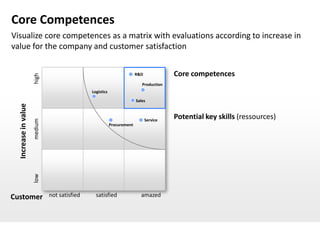 Core Competences
Visualize core competences as a matrix with evaluations according to increase in
value for the company and customer satisfaction


                                                                         R&D             Core competences
                      high




                                                                            Production
                                               Logistics

                                                                         Sales
  Increase in value




                                                                               Service
                                                                                         Potential key skills (ressources)
                      medium




                                                           Procurement
                      low




Customer                       not satisfied     satisfied                 amazed
 