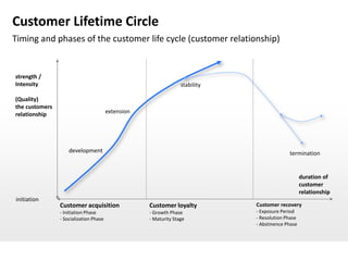 Customer Lifetime Circle
Timing and phases of the customer life cycle (customer relationship)


strength /
Intensity                                                         stability

(Quality)
the customers
relationship                            extension




                    development                                                             termination


                                                                                                   duration of
                                                                                                   customer
                                                                                                   relationship
initiation
                Customer acquisition                Customer loyalty          Customer recovery
                - Initiation Phase                  - Growth Phase            - Exposure Period
                - Socialization Phase               - Maturity Stage          - Resolution Phase
                                                                              - Abstinence Phase
 