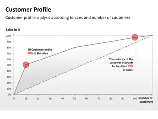 Customer Profile
Customer profile analysis according to sales and number of customers

Sales in %
100%

90%

80%
                  10 Customers make
70%               50% of the sales
60%                                                       The majority of the
                                                          customer accounts
50%
                                                            for less than 10%
40%                                                                   of sales.

30%

20%

10%

 0%
       0     10         20      30    40   50   60   70   80        90        100 Number of
                                                                                  customers
 