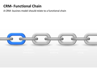 CRM- Functional Chain
A CRM- busines model should relate to a functional chain




      Customern-                   Customern-                  Customern-
      Orientation                 zufriedenheit                   wert




                     Qualitäts-                   Customern-            Unternehmens-
                    Orientation                    bindung                  erfolg
 